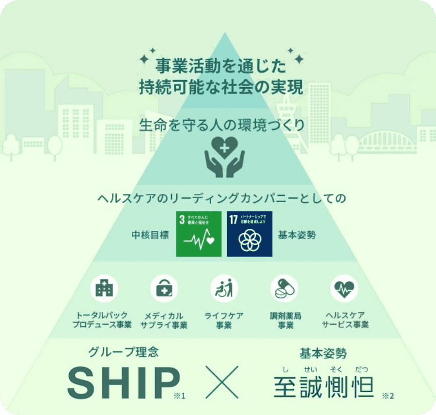 シップヘルスケアグループとSDGｓ